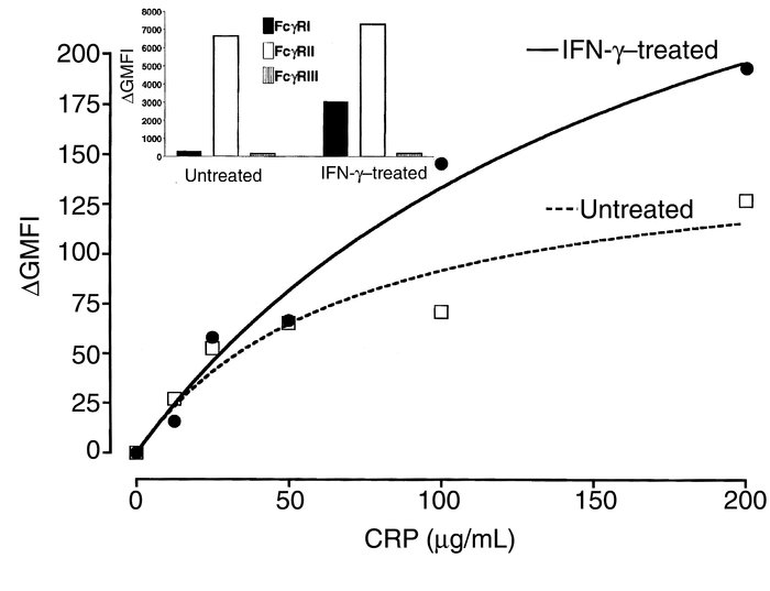 CRP binding to monocytes from H-131/H-131 donors is enhanced by treatmen...