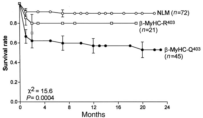 Kaplan-Meier survival curves: 2-year total survival rate of all rabbits ...