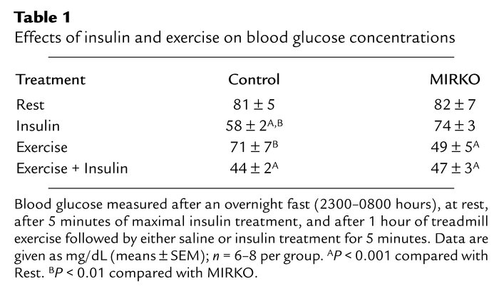 Effects of insulin and exercise on blood glucose concentrations