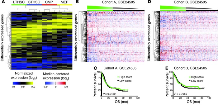 Lower prognostic power of gene expression signature.
(A) Generation of a...