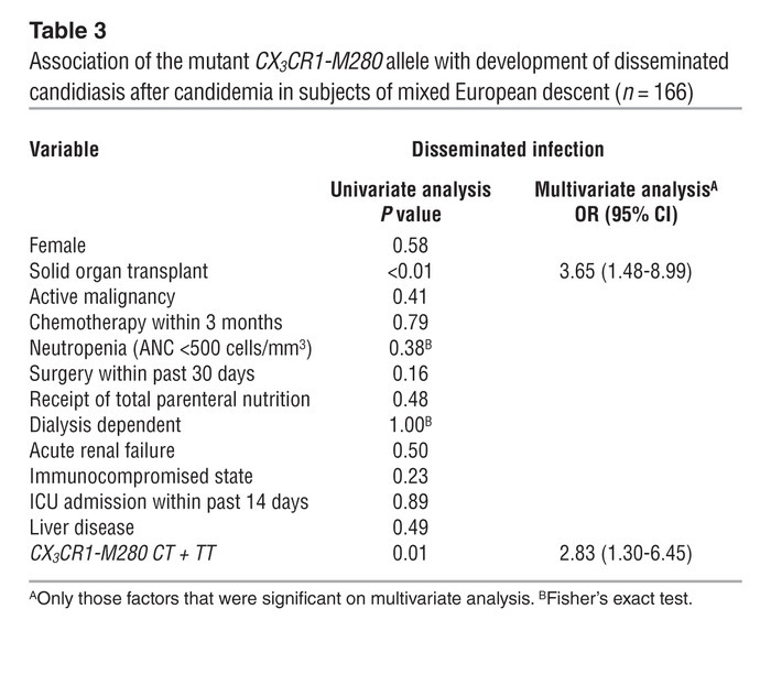Association of the mutant CX3CR1-M280 allele with development of dissemi...