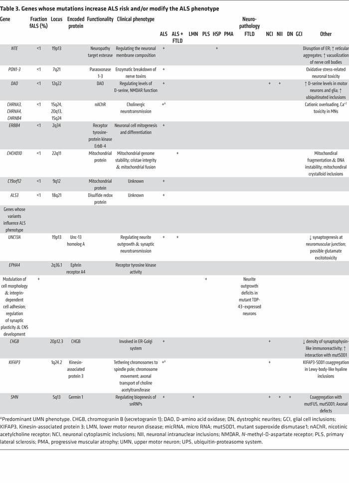 Genes whose mutations increase ALS risk and/or modify the ALS phenotype