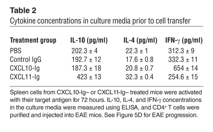 Cytokine concentrations in culture media prior to cell transfer