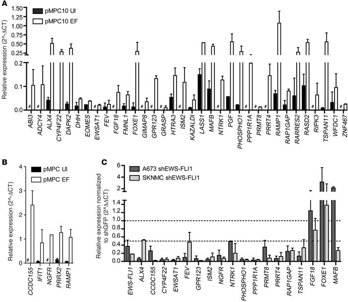 Validation of EWS-FLI1 targets in pMPCs and Ewing sarcoma cell lines.
(A...