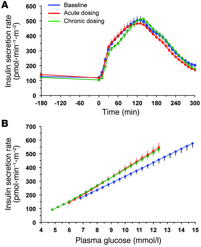 Insulin secretion rates and their relationship to prevailing plasma gluc...