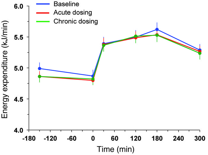 Resting energy expenditure and that after meal ingestion.
Rates of energ...
