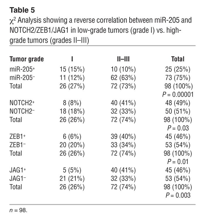 χ2 Analysis showing a reverse correlation between miR-205 and NOTCH2/ZEB...