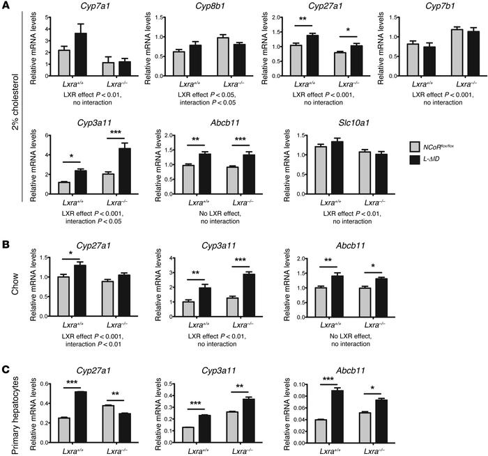 Hepatic expression of bile acid metabolism enzymes and transporters in L...