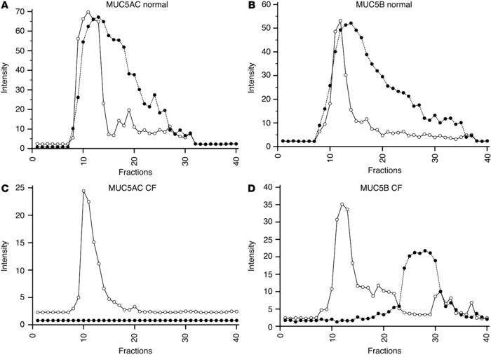 Distribution of mucin macromolecules in normal and CF sputum as assessed...