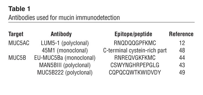 Antibodies used for mucin immunodetection