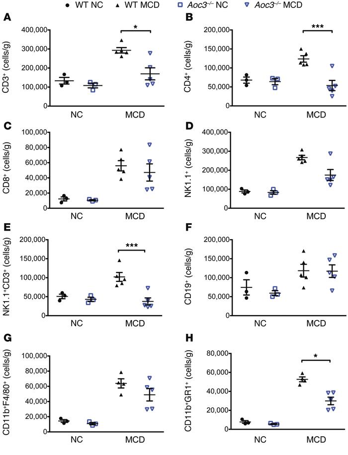 Aoc3–/– mice have fewer intrahepatic CD4+ and NK1.1+ T cells and CD11b+G...