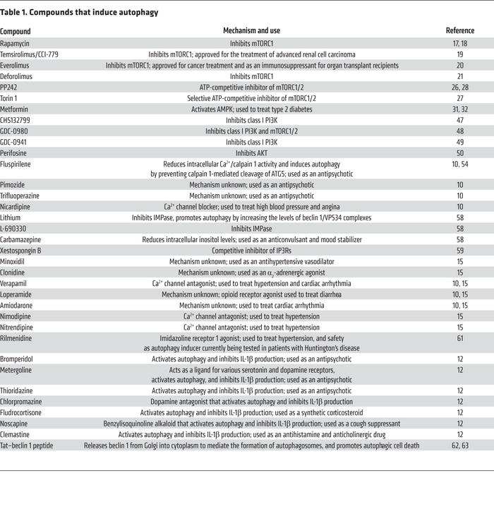 Compounds that induce autophagy