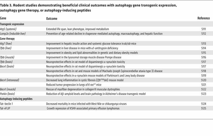 Rodent studies demonstrating beneficial clinical outcomes with autophagy...