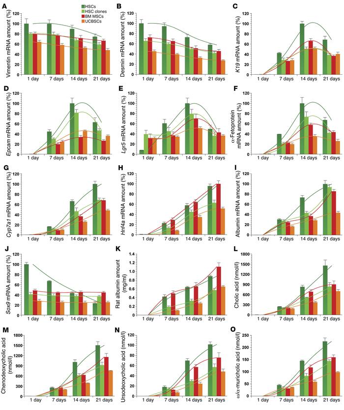 MSCs transiently acquire the gene expression of liver progenitor cells d...