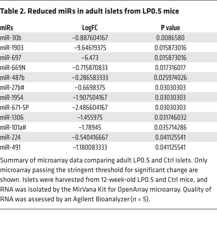 Reduced miRs in adult islets from LP0.5 mice
