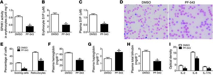 PF-543, a potent, specific SPHK1 inhibitor, reduces sickling, hemolysis,...