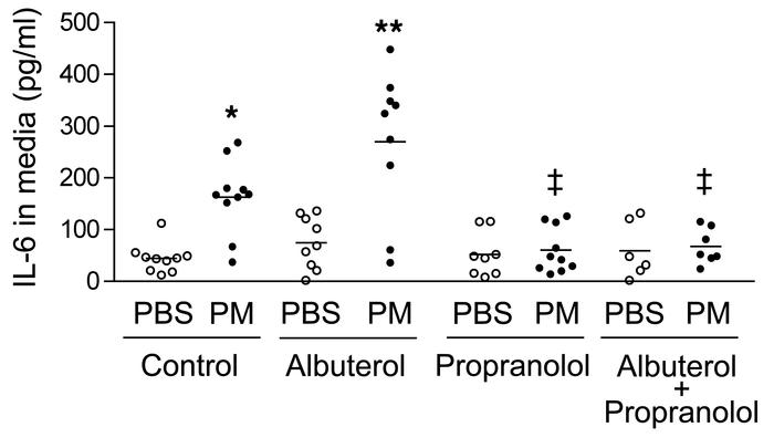 In human alveolar macrophages, stimulation of β2AR augments and inhibiti...