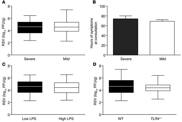RSV lung titers are not associated with severity.
(A) RSV titers in resp...