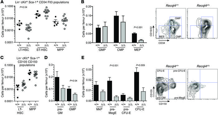 Preservation of HSCs but depletion of erythroid progenitors following Re...