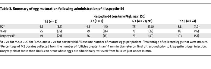 Summary of egg maturation following administration of kisspeptin-54