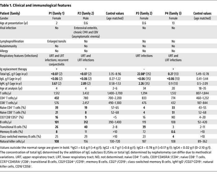Clinical and immunological features