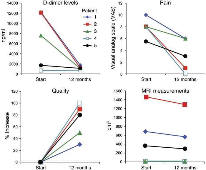 Evolution of quantitative parameters from start to 12 months after rapam...