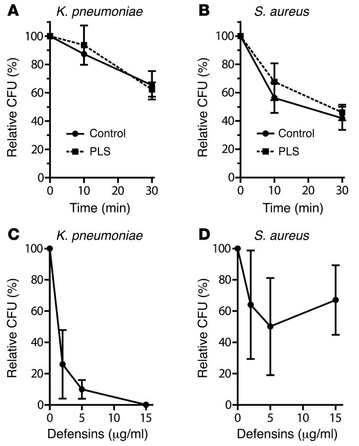 Bactericidal activity of neutrophils and defensins.
(A and B) Neutrophil...
