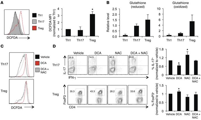 DCA treatment generates ROS that negatively affects Th17.
CD4+CD25– T ce...