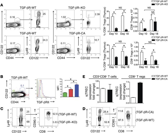 CD8+ Treg thymic development is defective in the absence of TGF-βR signa...