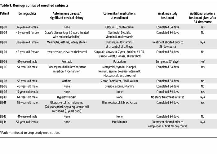 Demographics of enrolled subjects