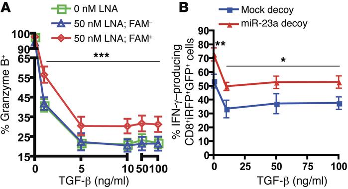 Neutralizing miR-23a in CTLs mitigates TGF-β–induced immunosuppression.
...