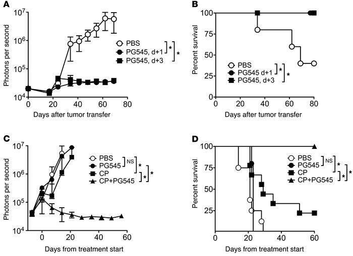 PG545 is effective in an established lymphoma model.
(A and B) BALB/c mi...