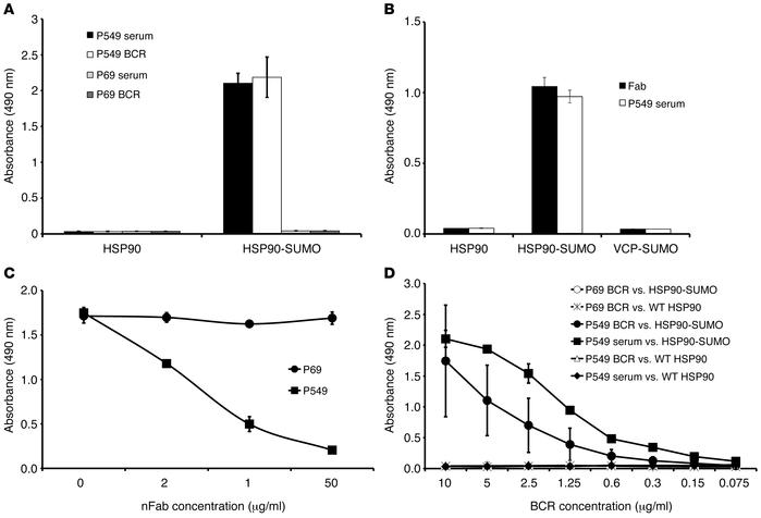 Specificity of plasma cell antigen receptor–derived (BCR-derived) Fab an...