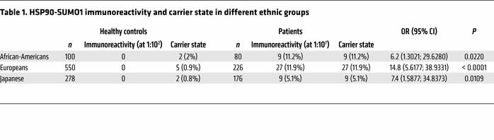 HSP90-SUMO1 immunoreactivity and carrier state in different ethnic groups