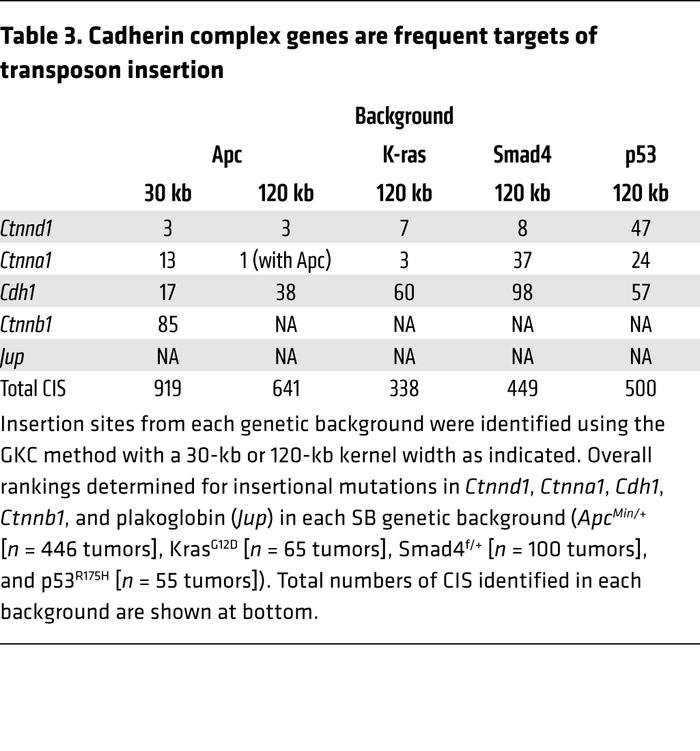 Cadherin complex genes are frequent targets of transposon insertion