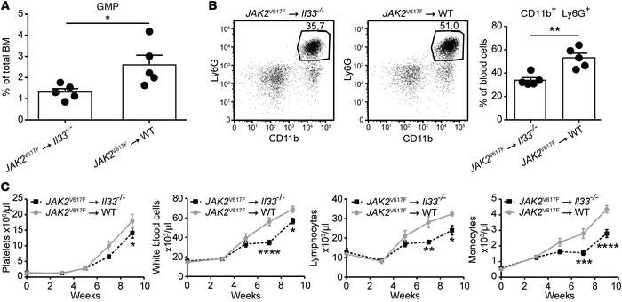 Stromal cell–derived IL-33 supports the development of JAK2V617F-depende...