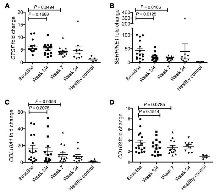 Changes in gene expression before and after fresolimumab treatment.
Skin...