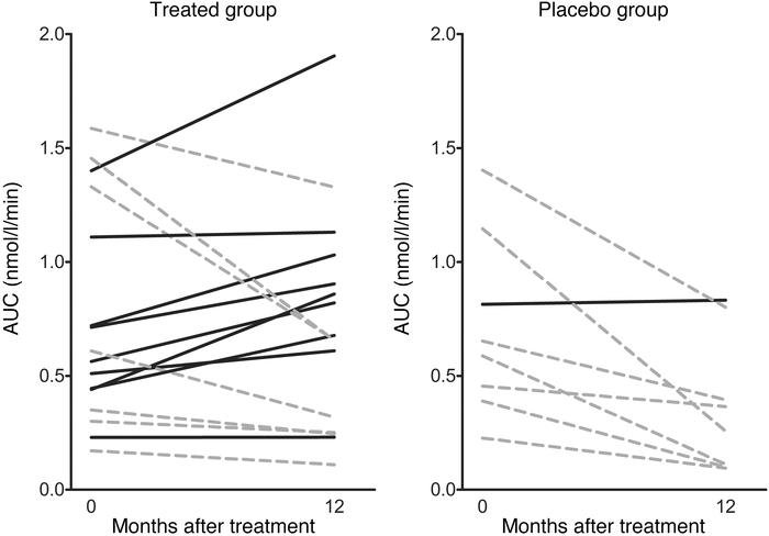 AUC C-peptide at baseline and 1 year following ATG/G-CSF compared with p...