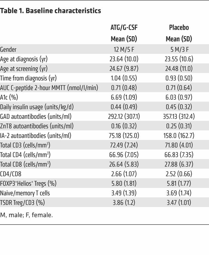 Baseline characteristics