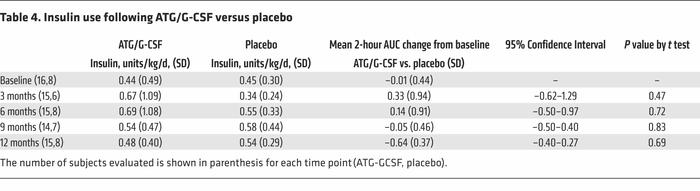 Insulin use following ATG/G-CSF versus placebo