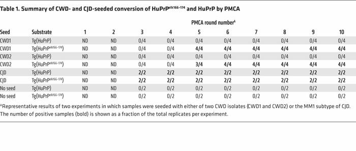 Summary of CWD- and CJD-seeded conversion of HuPrPelk166–174 and HuPrP b...