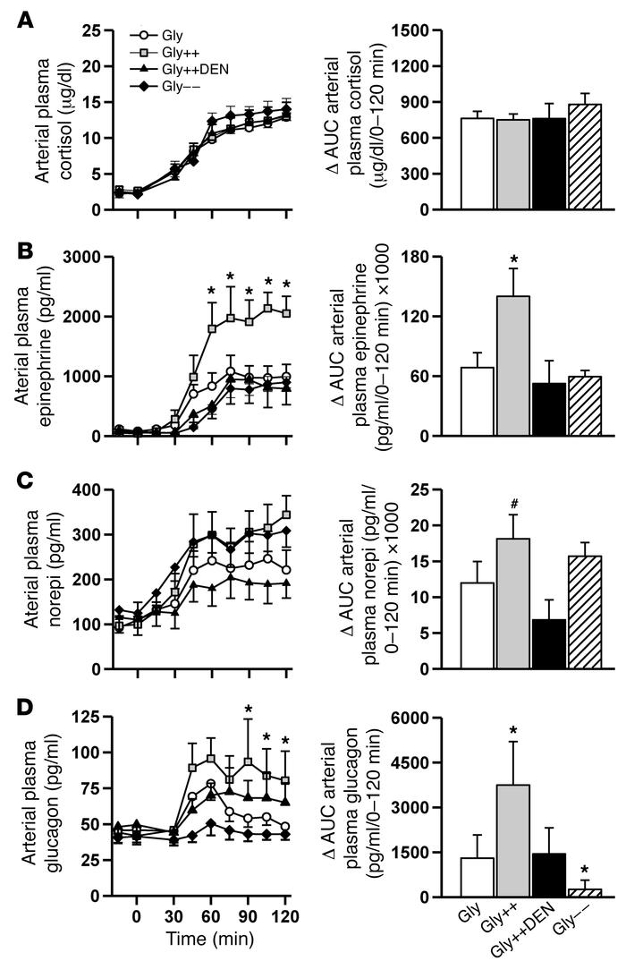 Counterregulatory hormone responses during the hypoglycemic period.
Arte...