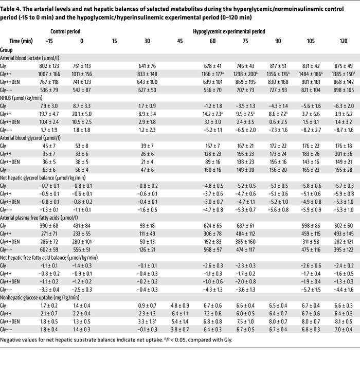 The arterial levels and net hepatic balances of selected metabolites dur...