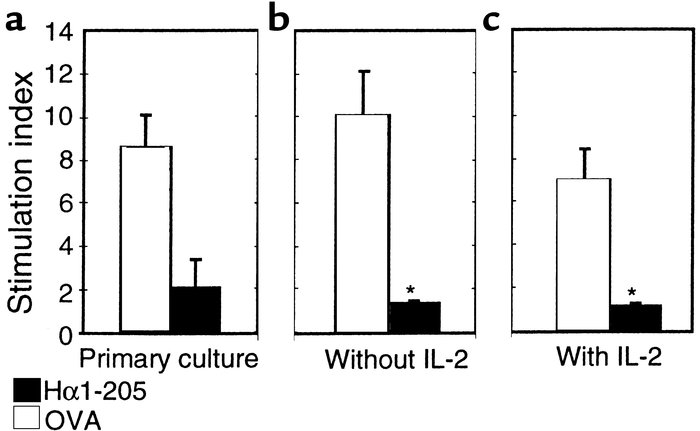 Exogenous IL-2 does not restore the suppressed T-cell response. AChR-spe...