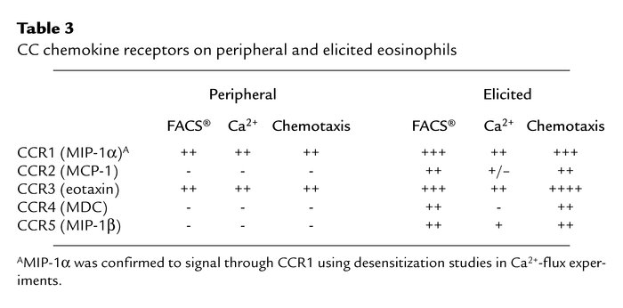 CC chemokine receptors on peripheral and elicited eosinophils