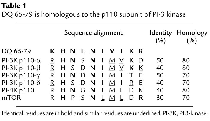 DQ 65-79 is homologous to the p110 subunit of PI-3 kinase