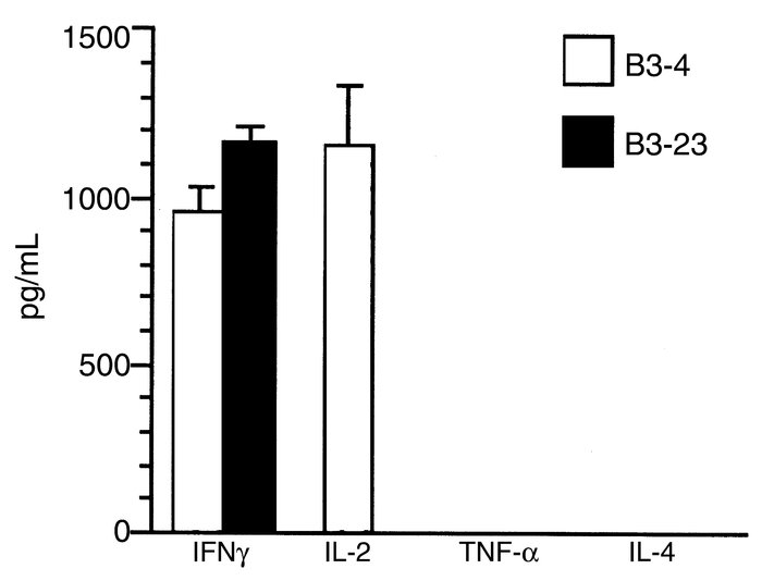 Cytokine production profile of TCLs B3-4 and B3-23. TCLs B3-4 and B3-23 ...