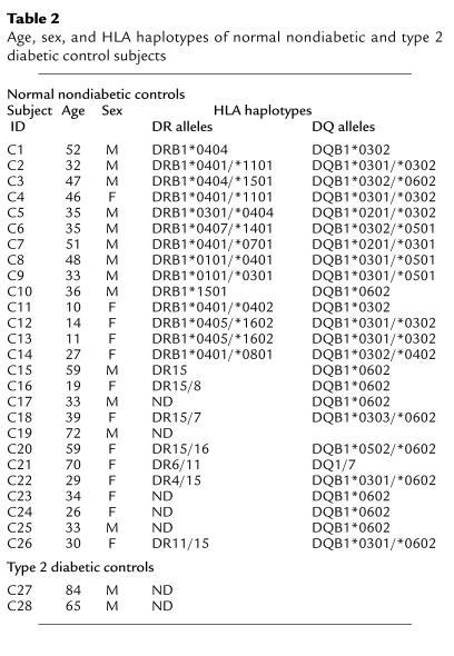 Age, sex, and HLA haplotypes of normal nondiabetic and type 2 diabetic c...