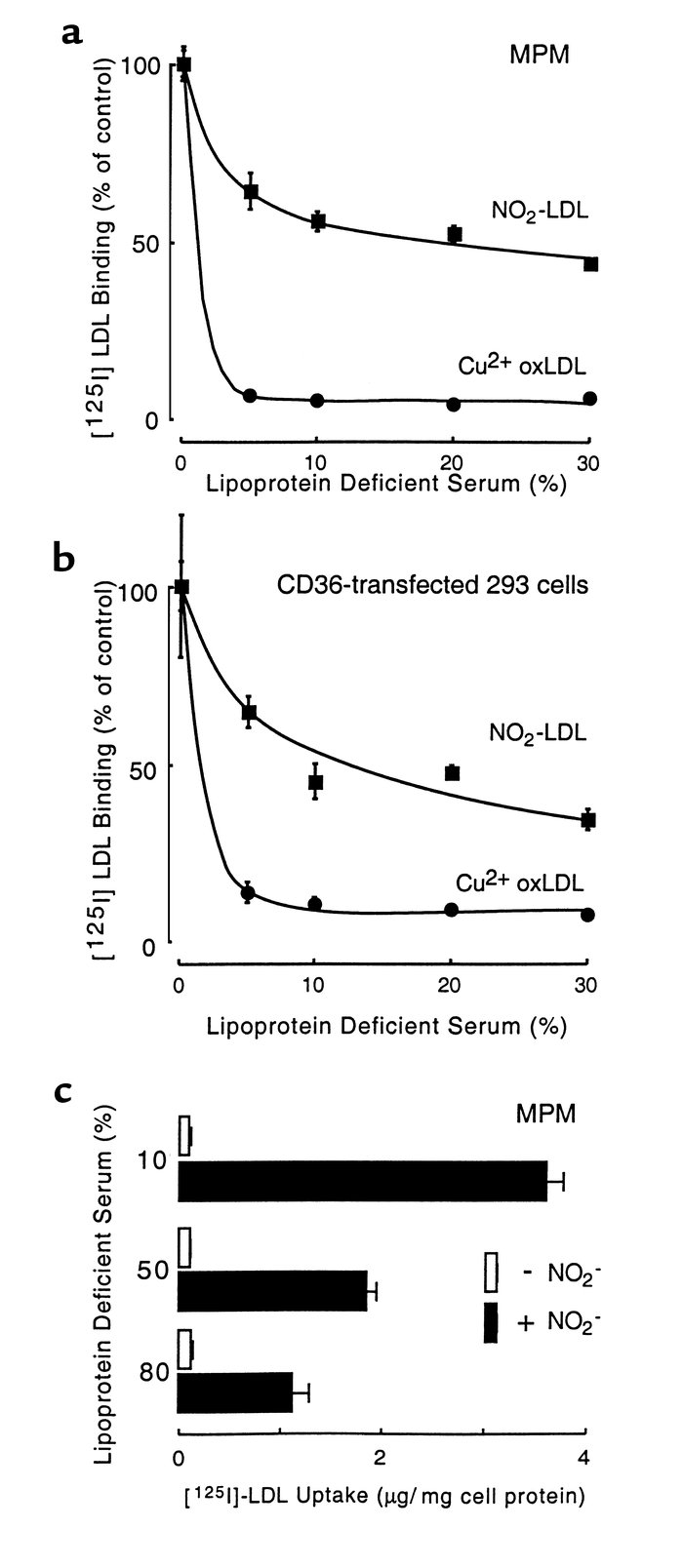 Binding and uptake of [125I]LDL by MPM and CD36-transfected cells after ...