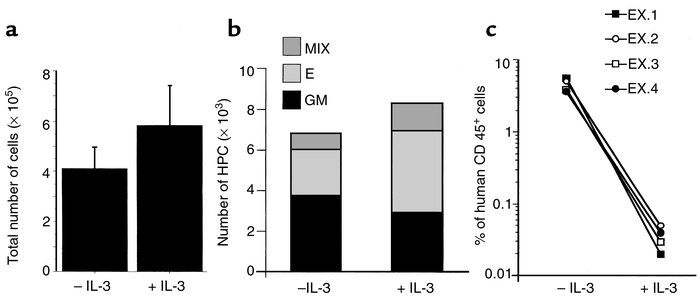 The effects of IL-3 on the expansion of total cells (a), HPCs (b), and L...